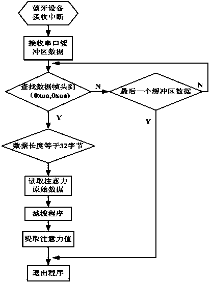 Human brain attention assessment system in simulated driving environment, and vehicle model driving environment thereof