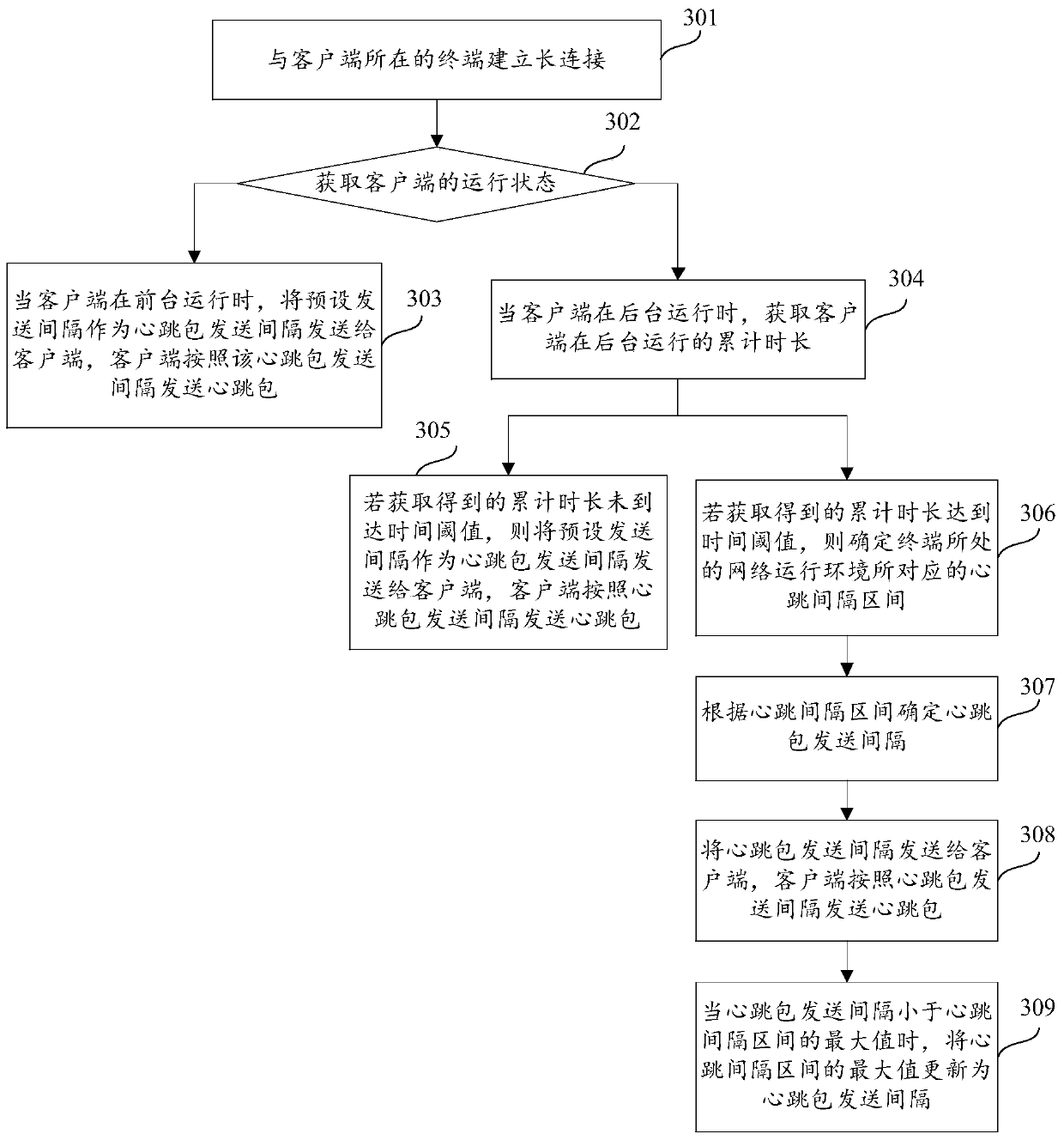 Heartbeat packet sending method and device