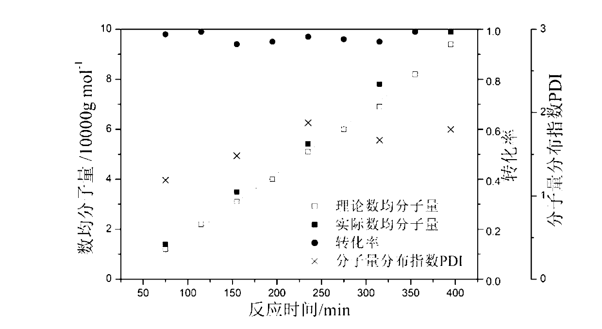 V-shaped gradient copolymer and preparation process thereof