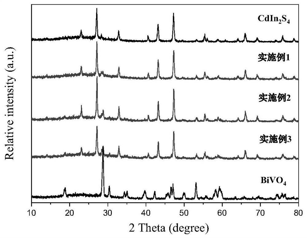 a cdin  <sub>2</sub> the s  <sub>4</sub> Nanoparticles/bivo  <sub>4</sub> Preparation method and application of nanorod composite structure