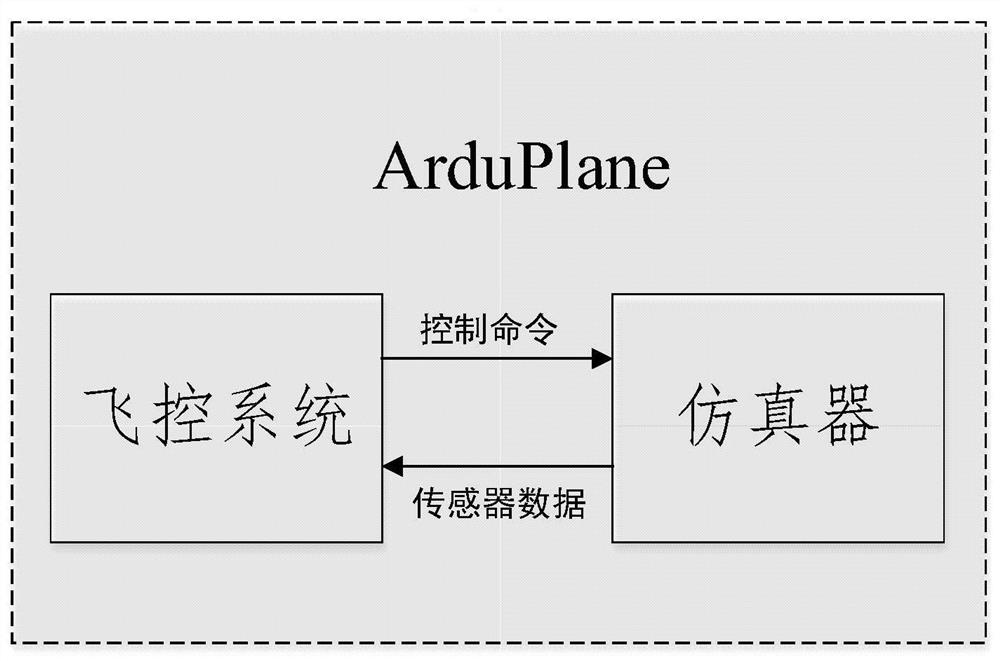 Unmanned aerial vehicle flight control system parameter optimization method based on particle swarm optimization algorithm