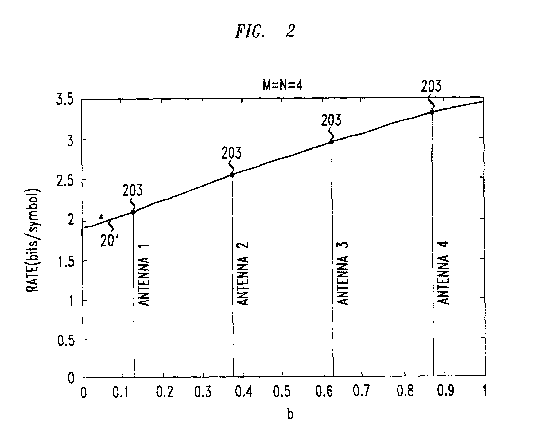 Rate control technique for layered architectures with multiple transmit and receive antennas