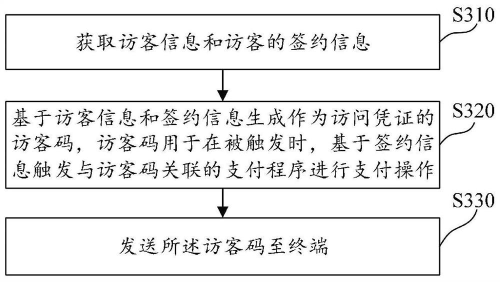 A method, device, medium and electronic equipment for processing visitor information