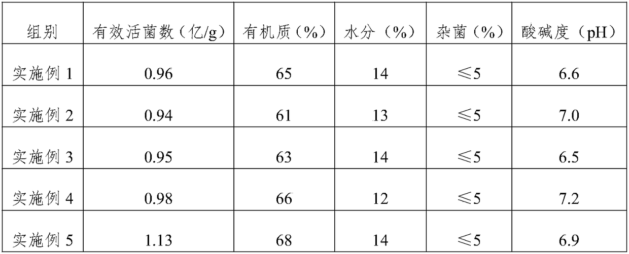 Bio-organic fertilizer prepared from household waste through micro-biological degradation and preparation method of bio-organic fertilizer