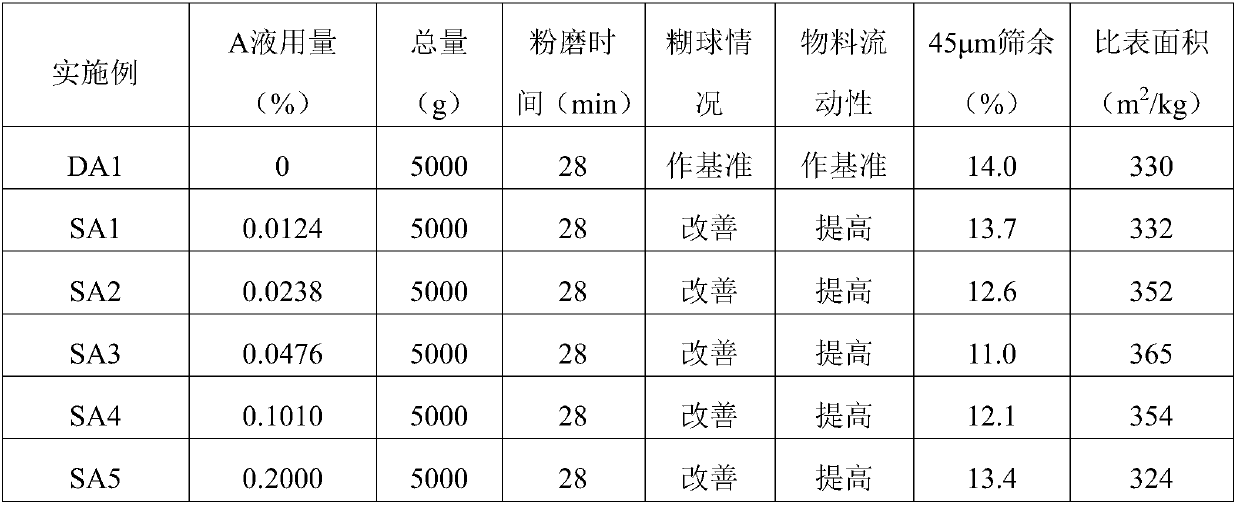 Cement grinding method and cement grinding aid