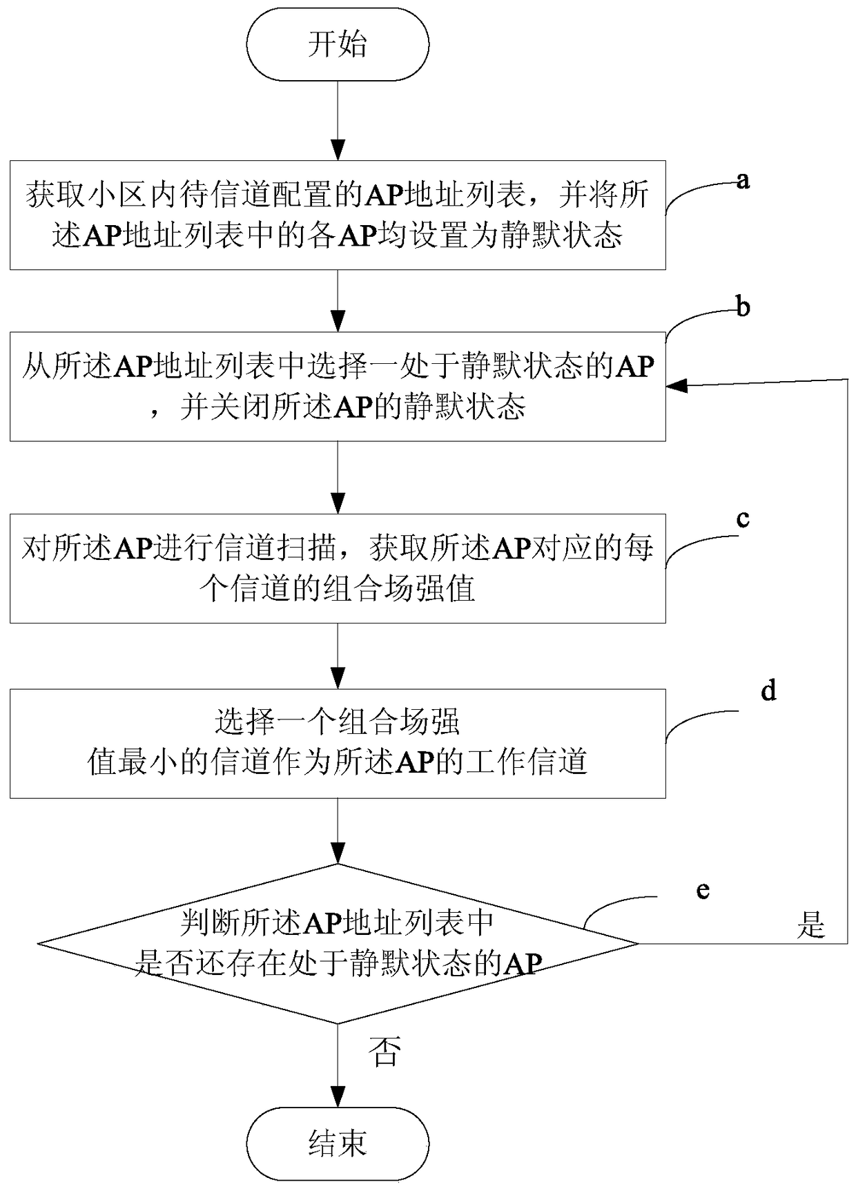 Channel selection method and device