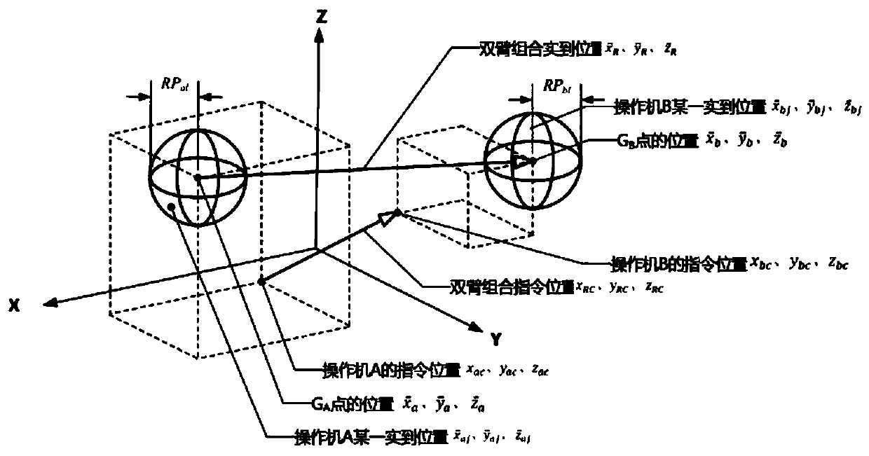 Laser tracker based combined operating test method for dual-arm robot