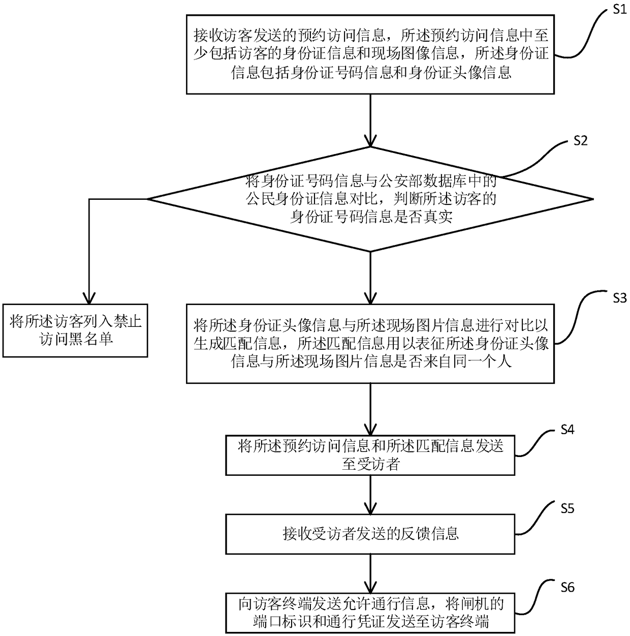 Reservation access method, system, computer device and storage medium