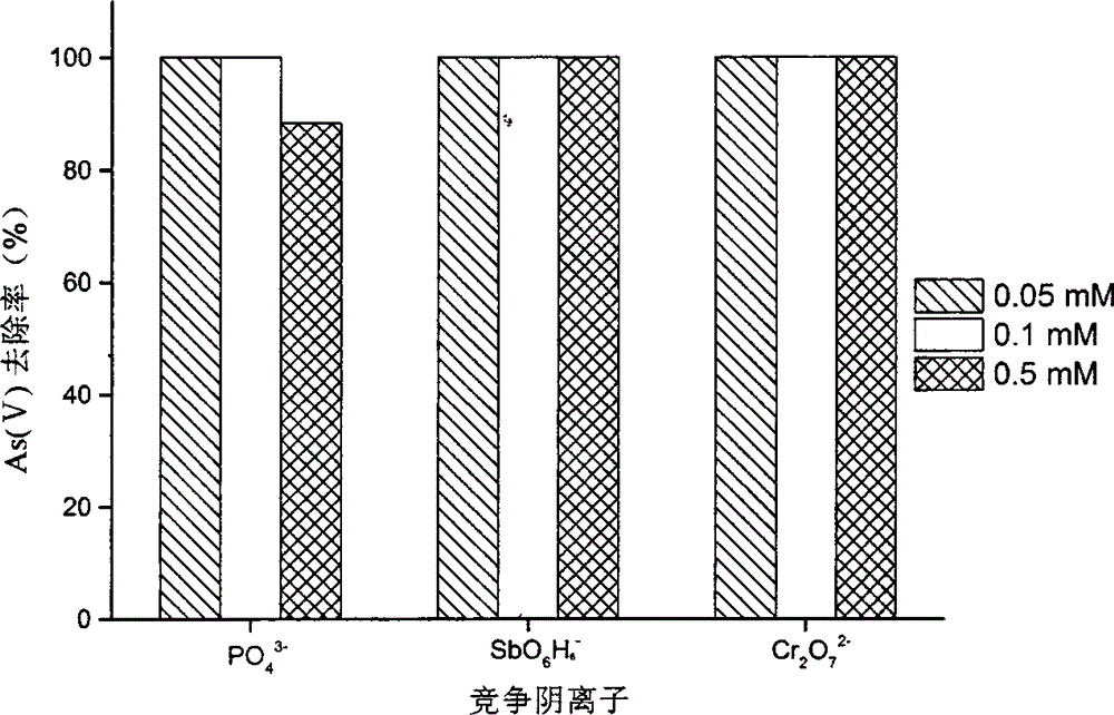 Preparation method of adsorbent for removing phosphorus and heavy metal anions in water as well as application method