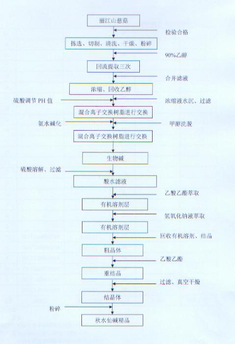 A kind of extraction method of colchicine