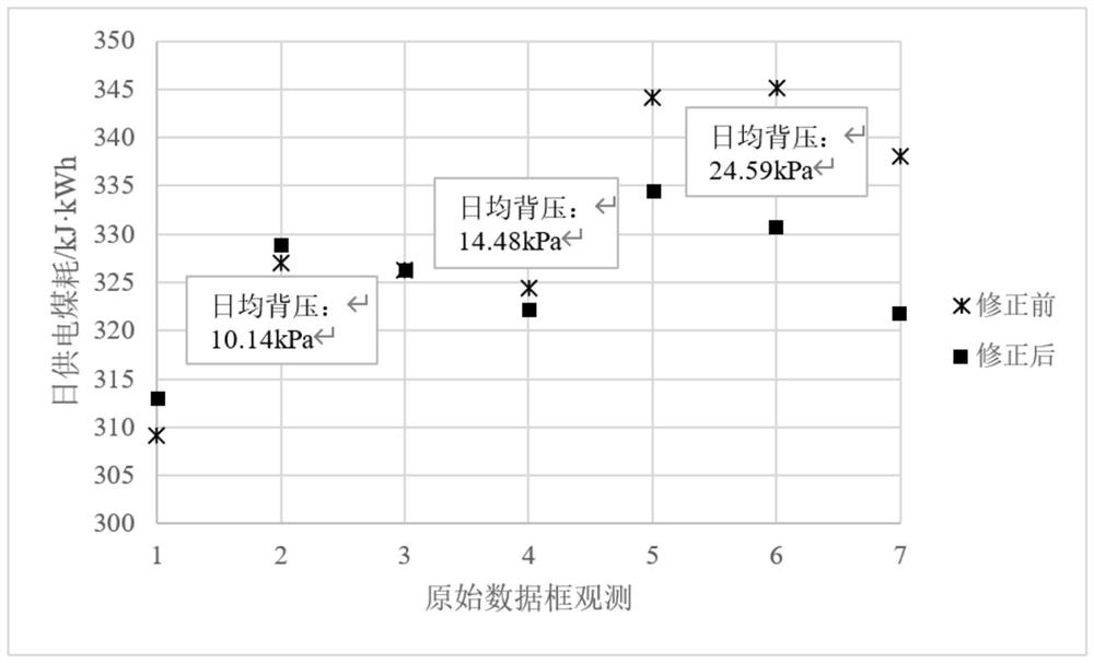 System and method for acquiring relation curve of power and power supply coal consumption of coal-fired power generating unit