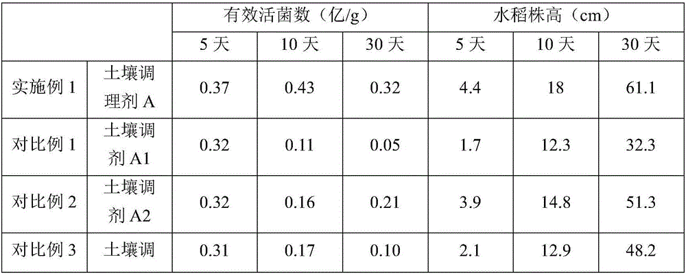 Microbial soil conditioner and preparation method thereof