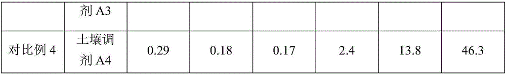 Microbial soil conditioner and preparation method thereof