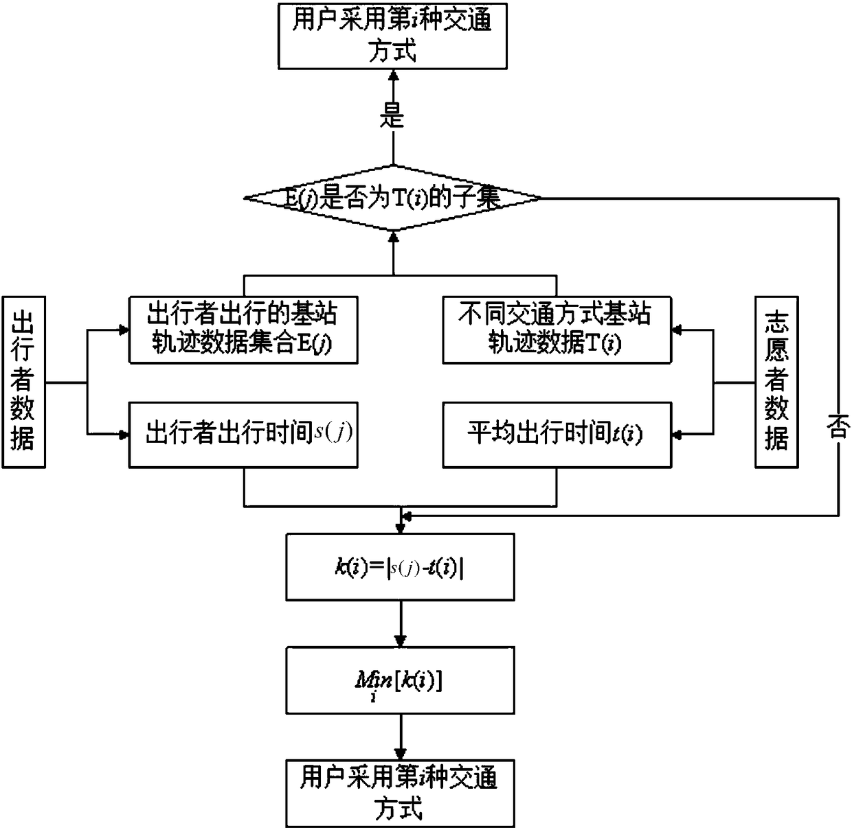 A long-distance travel traffic mode division method based on mobile phone data