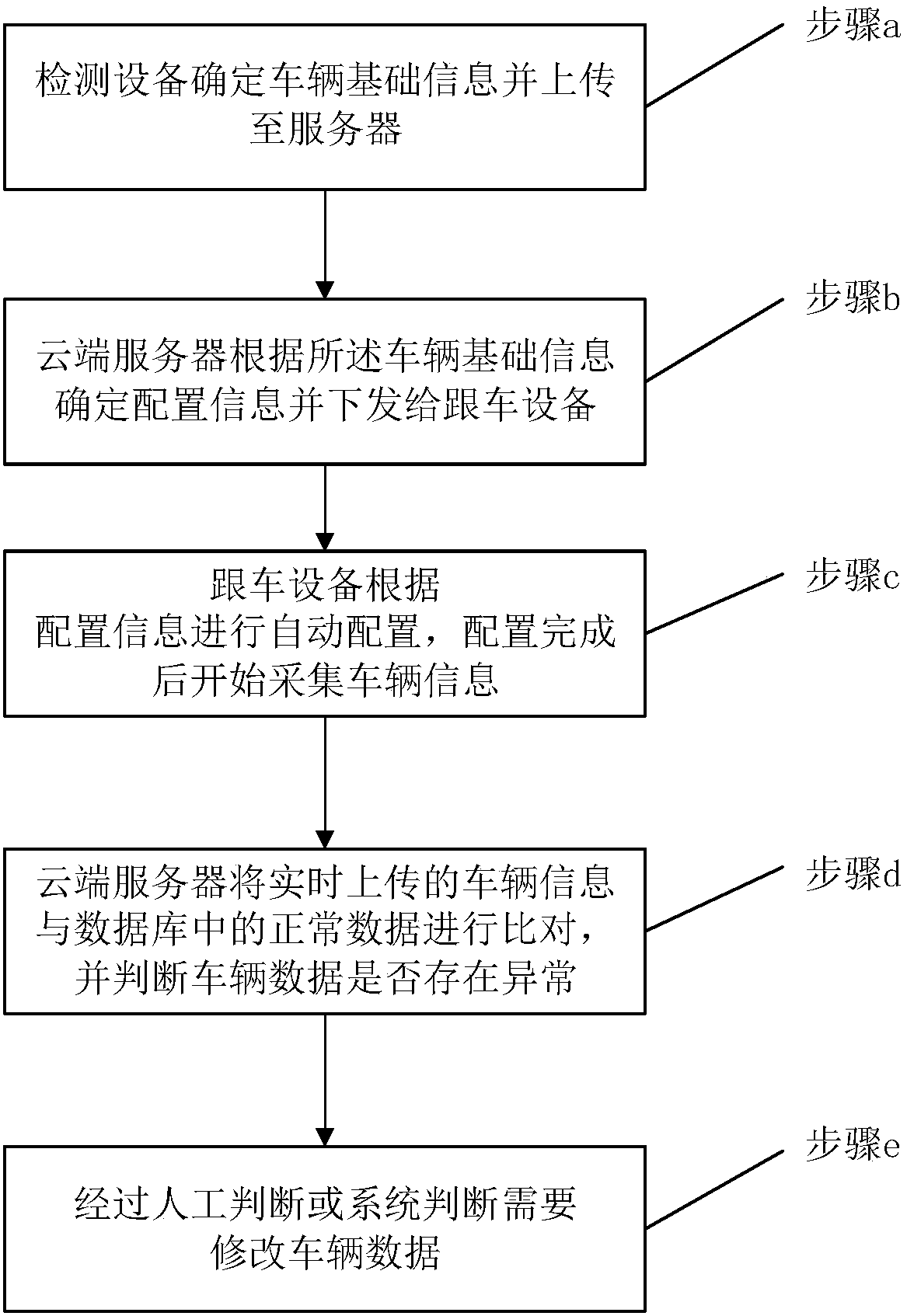 Method and system for remotely recording, analyzing, diagnosing and repairing vehicle faults