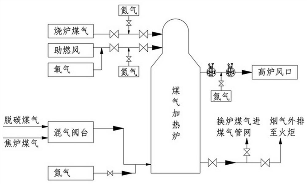 Coal gas heating method for iron-making blast furnace