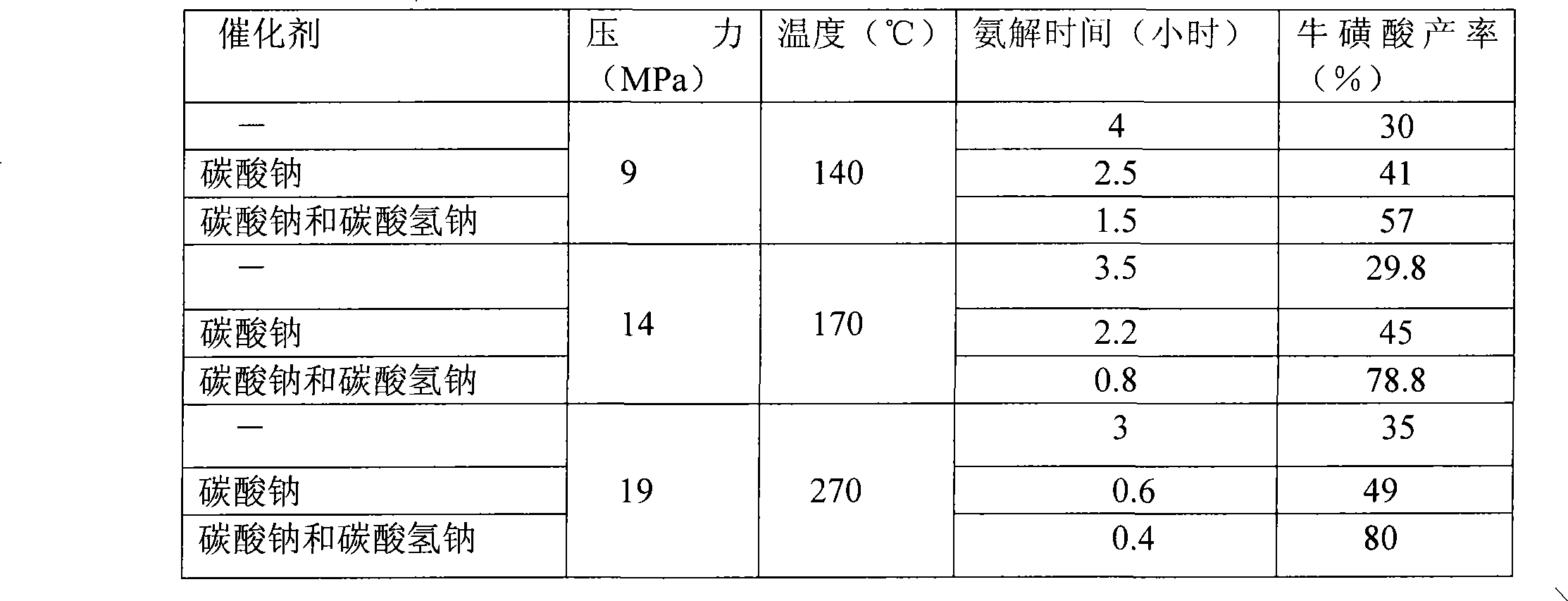 Method for preparing taurine