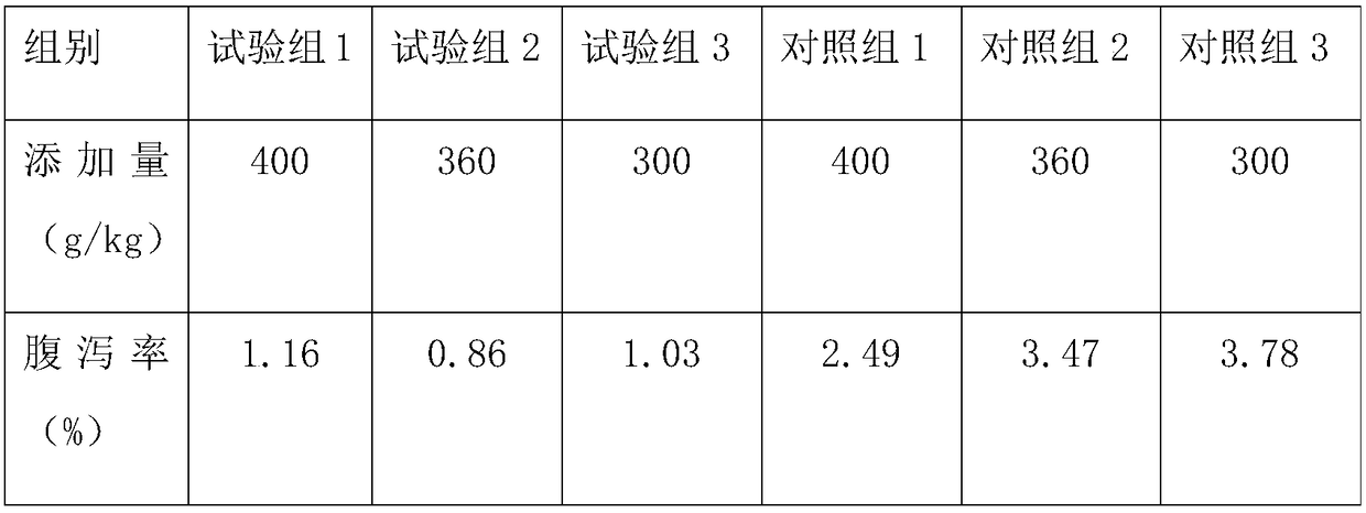 Preparation method of diarrhea-preventing feed additive for roasters