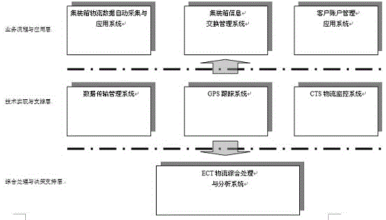 Internet of things technology-based container logistics tracking global network exchange service platform