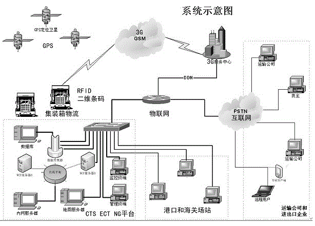 Internet of things technology-based container logistics tracking global network exchange service platform