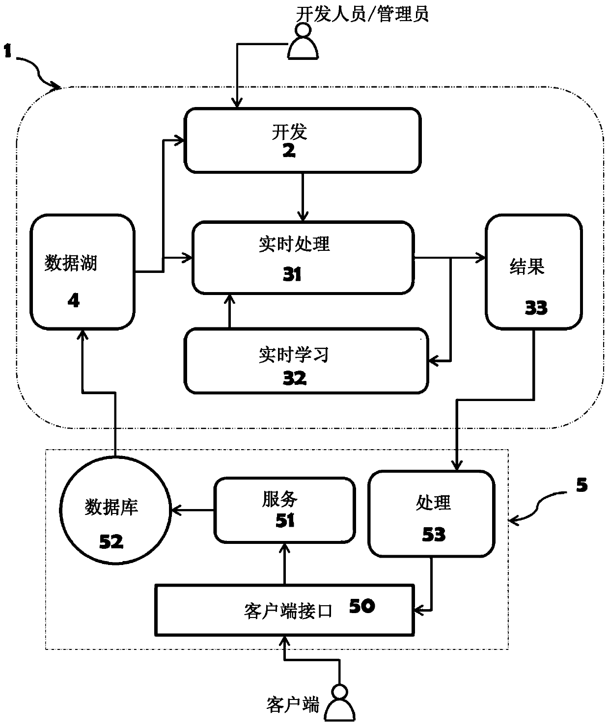 System for detecting fraud in a data flow