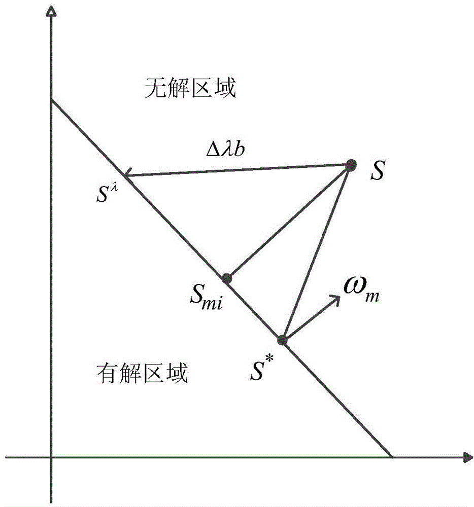 Method for using static security analysis to assess flow insolubility of anticipated faults