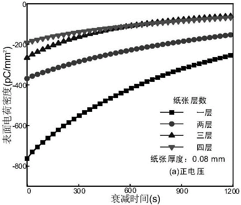 A converter transformer oil paper insulator surface charge measuring apparatus and a measuring method thereof