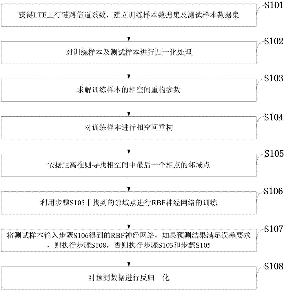 RBF neural network channel prediction method based on phase space reconstruction