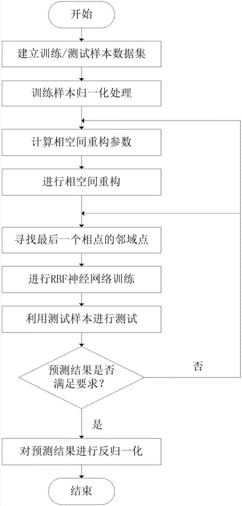 RBF neural network channel prediction method based on phase space reconstruction