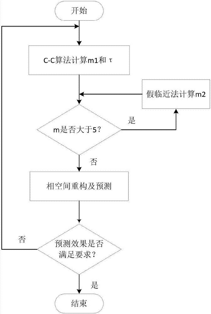 RBF neural network channel prediction method based on phase space reconstruction