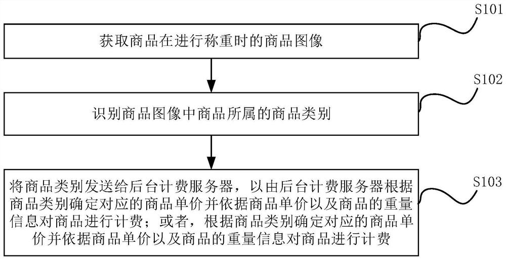 Commodity self-service charging method, device and system