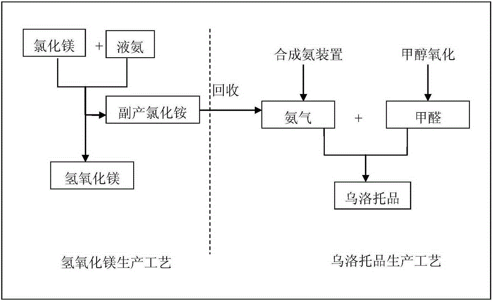 Reutilization method of by-product ammonium chloride from ammonia process to produce magnesium hydroxide