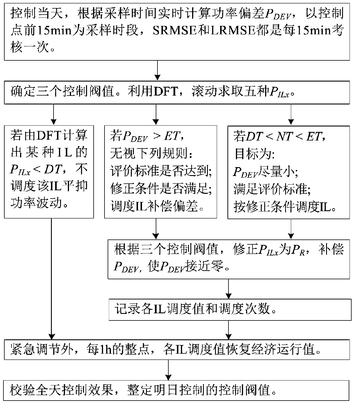 A Real-time Coordinated Control Method for Multiple Interruptible Loads Considering Market Operation Rules