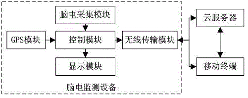 Electroencephalogram real-time monitoring control system and method based on positioning