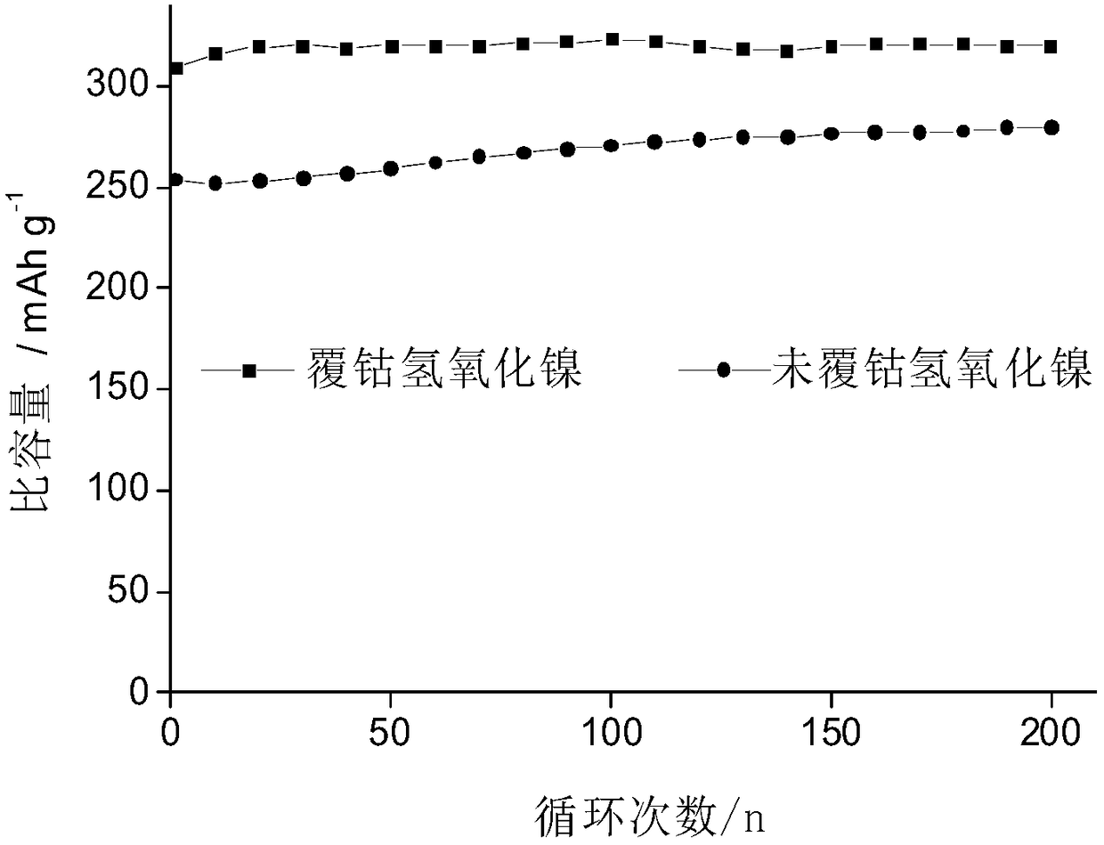 Method for improving surface conductivity of nickelous hydroxide