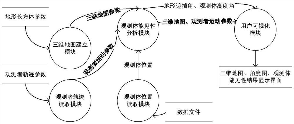 Multi-domain collaborative navigation mutual observation visibility search system and real-time modeling method