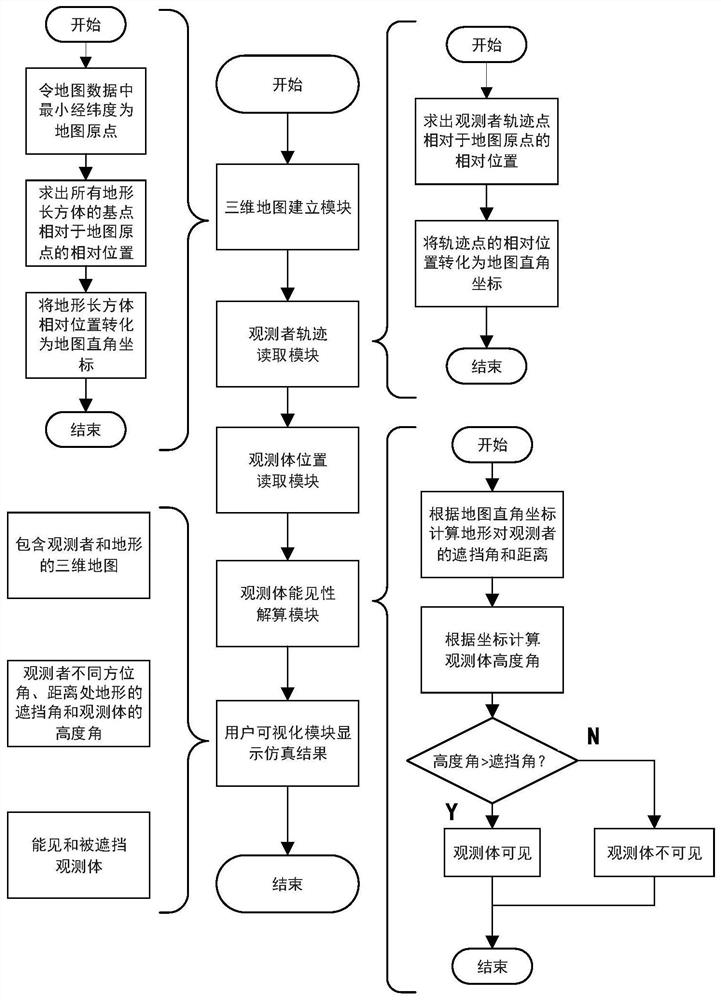 Multi-domain collaborative navigation mutual observation visibility search system and real-time modeling method