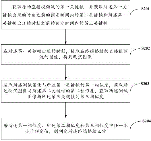 Video live broadcast test method and system