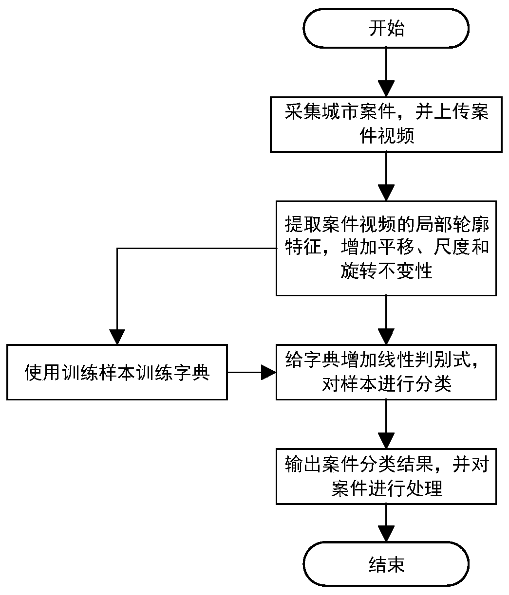 Urban management case image recognition method based on dictionary learning