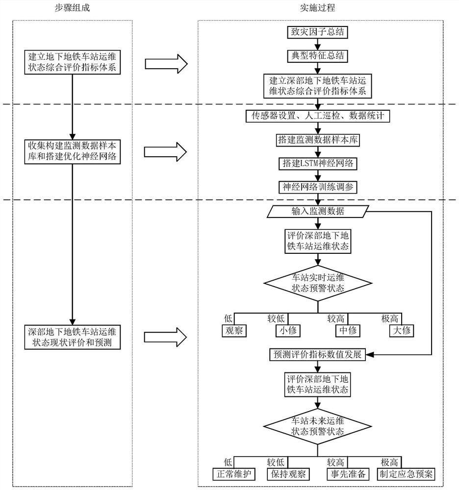 Comprehensive evaluation and intelligent operation and maintenance method for deep underground subway station