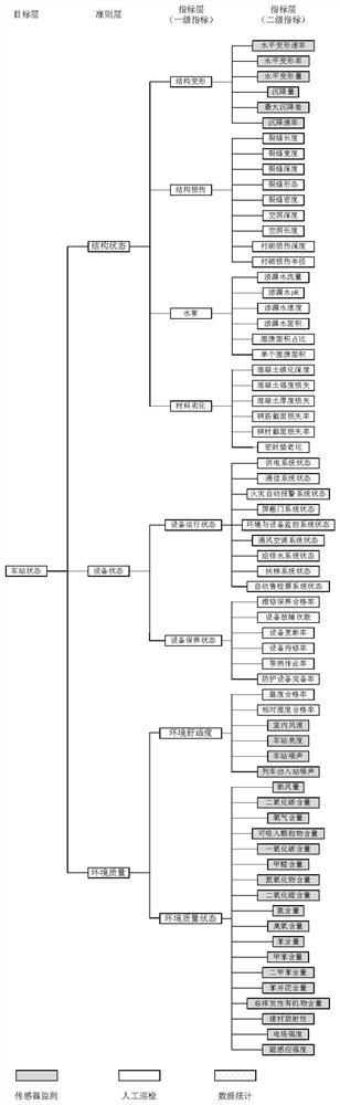 Comprehensive evaluation and intelligent operation and maintenance method for deep underground subway station