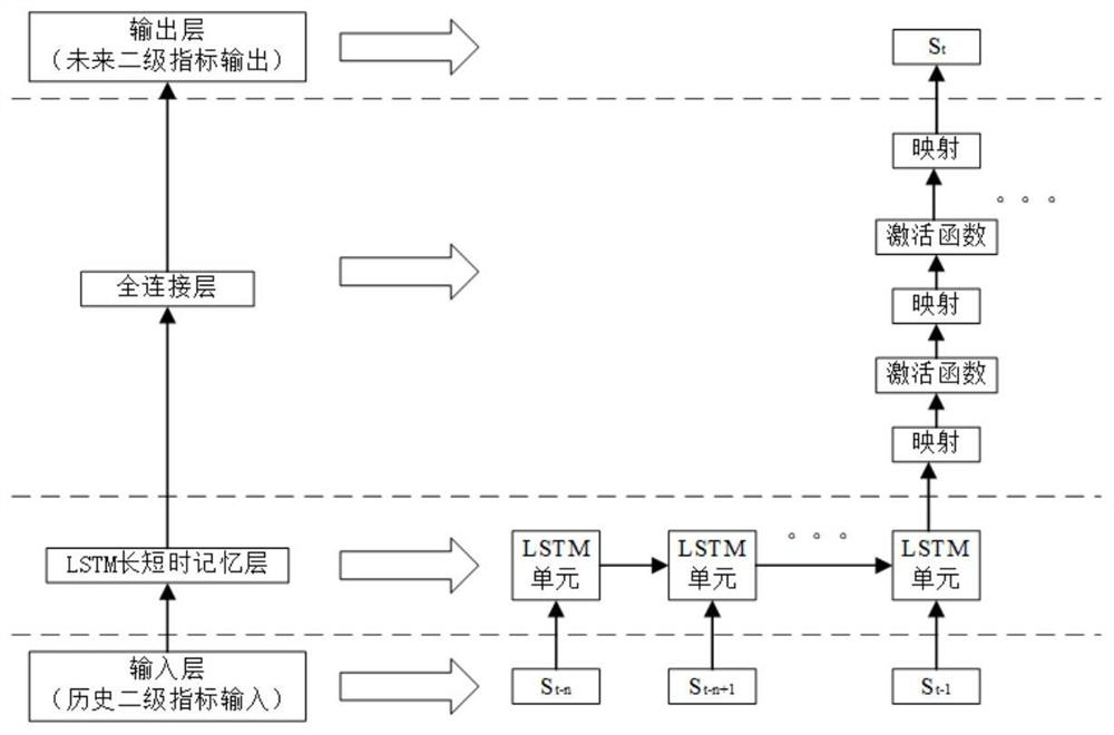 Comprehensive evaluation and intelligent operation and maintenance method for deep underground subway station