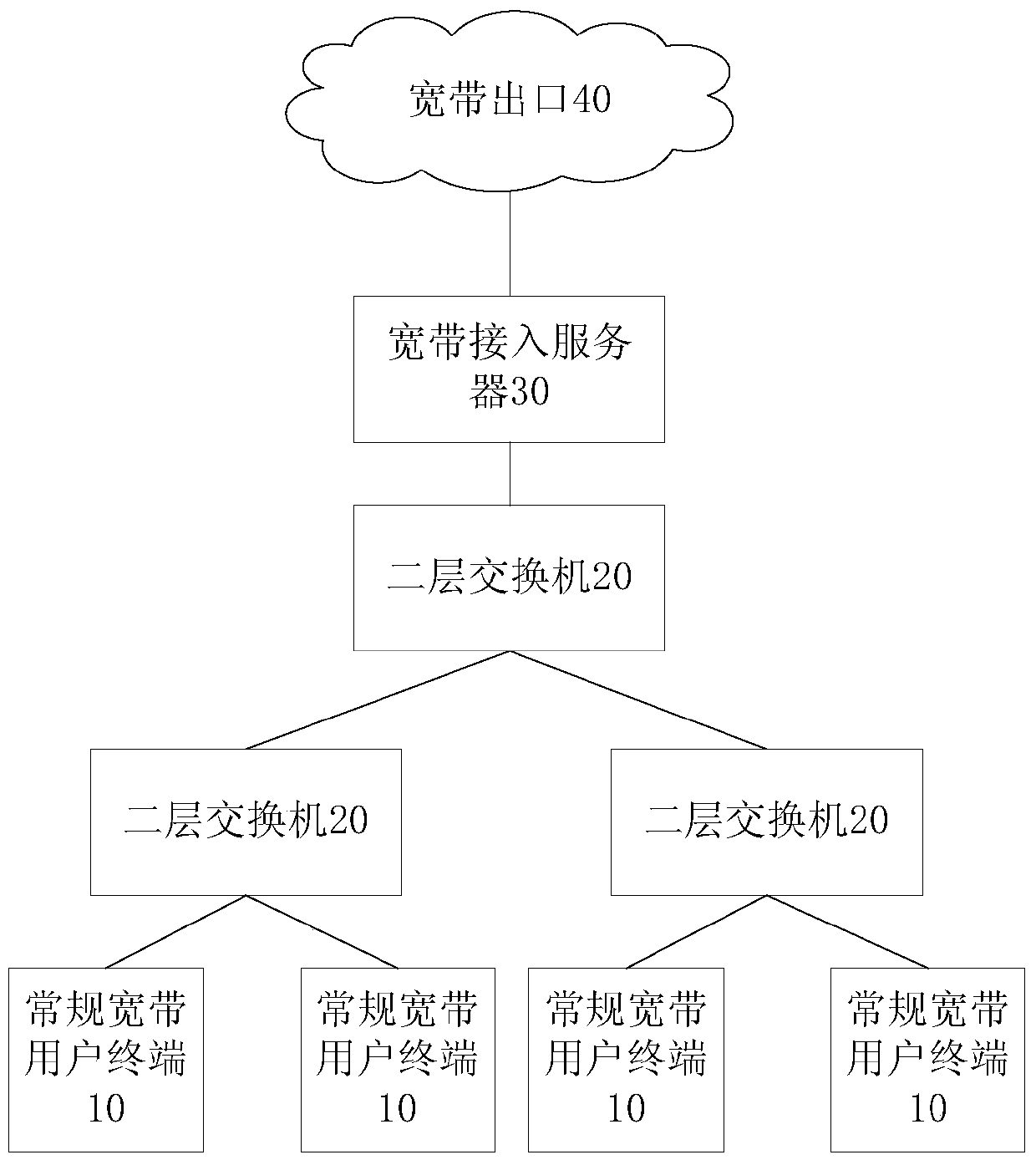 Method, device and system for providing value-added services