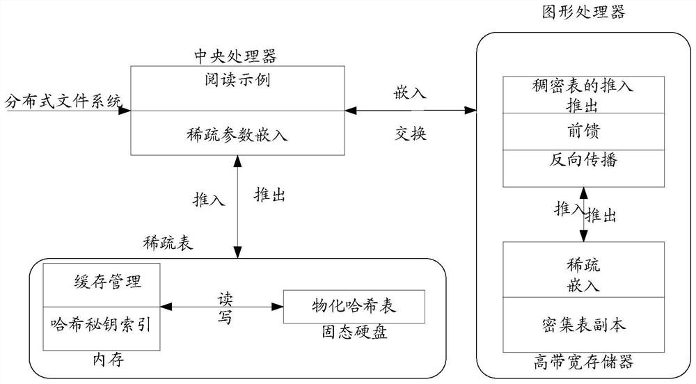 A distributed model training system and application method