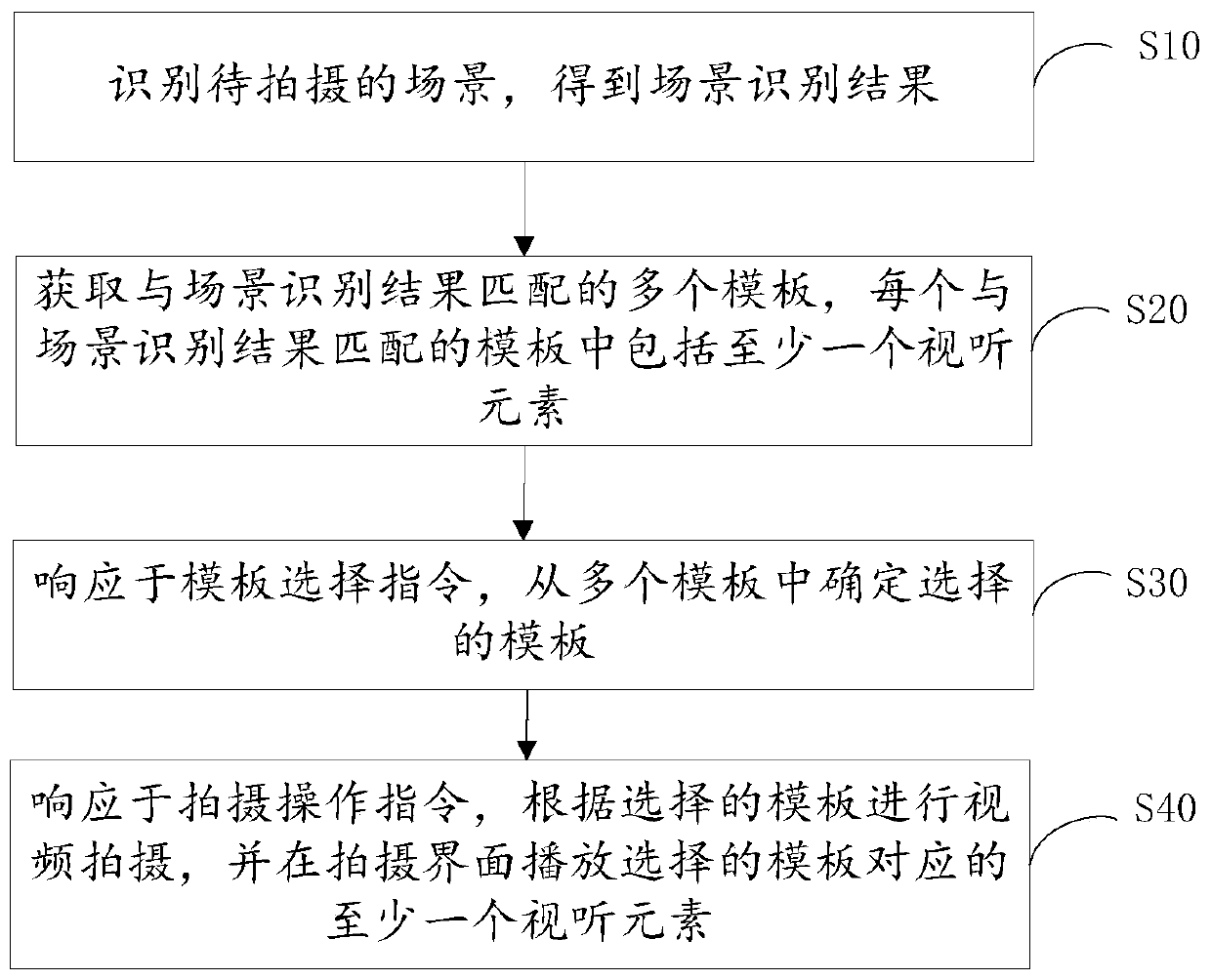 Video template recommendation method and device