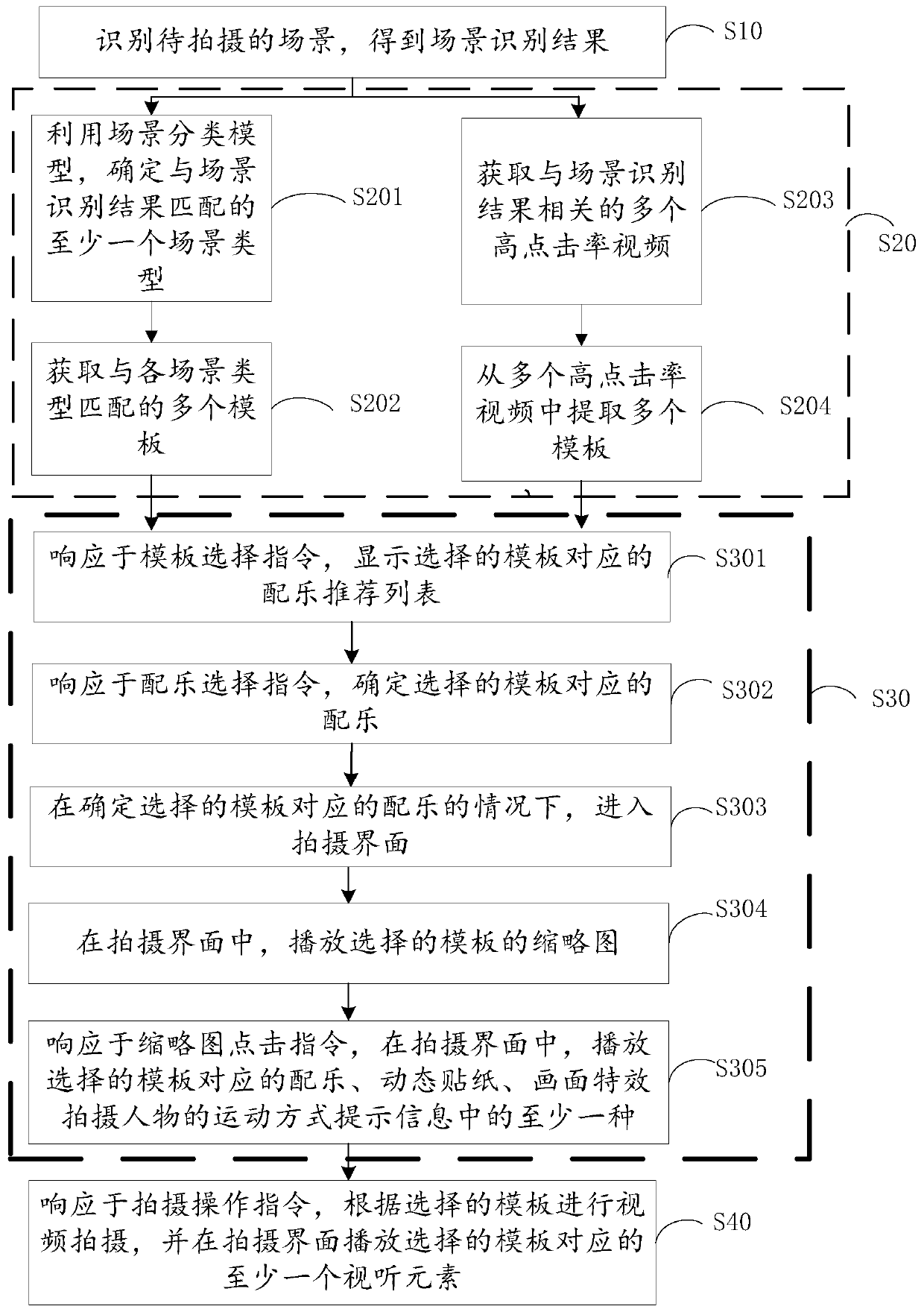 Video template recommendation method and device