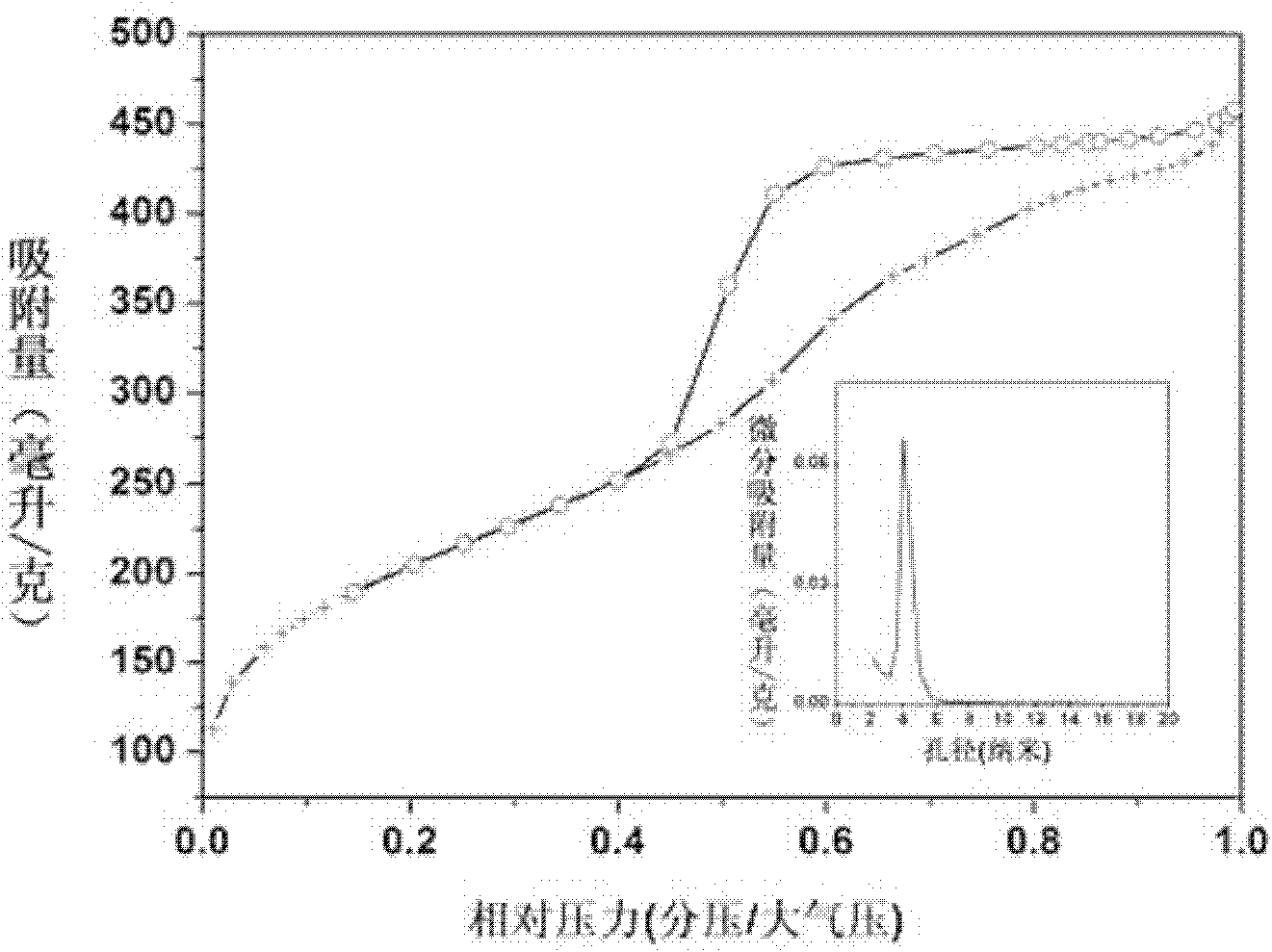 Mesoporous silicon dioxide molecular sieve and preparation method thereof