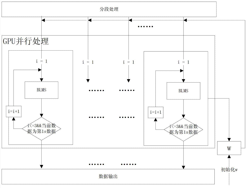 Real-time processing method for cancellation of direct wave and clutter of external radiation source radar based on graphic processing unit (GPU)