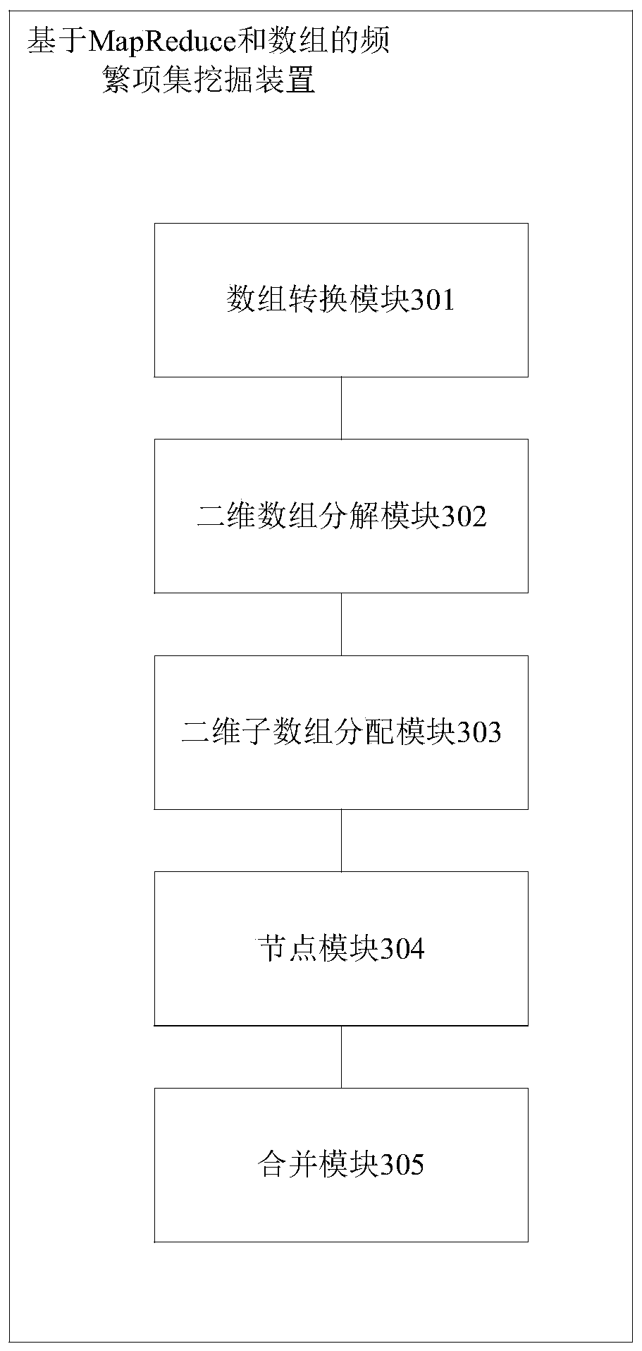 Frequent item set mining method and device based on MapReduce and array