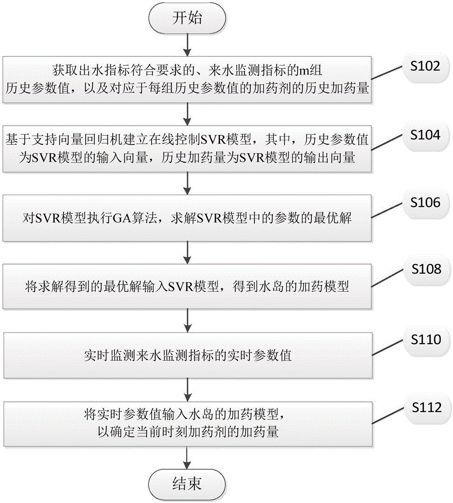 GA-SVR-based water island medicine adding on-line control method and device